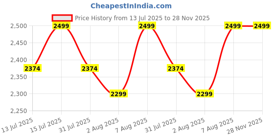 amazon.in Pop-Up Canopy Replacement Top Cover, 3x3 Metres or 10x10 Feet, Waterproof, (Top Cover Only) (Red) Price History Graph from 13 Jul 2025 to 27 Nov 2025