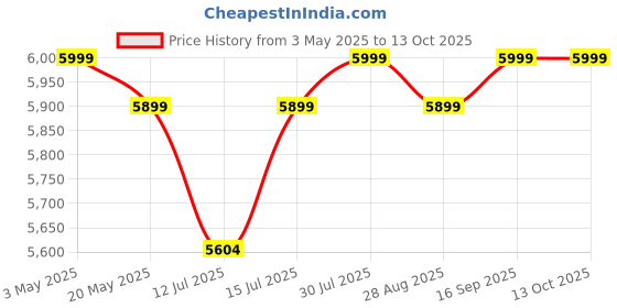 amazon.in niland Pop-Up Canopy Tent, 3x3 Metres, Outdoor Portable Gazebo with Metal Frame (White) niland Price History Graph from 3 May 2025 to 13 Oct 2025