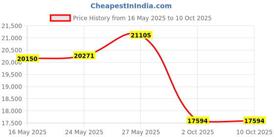 amazon.in Pop up Canopy Top Replacement Cover Replacement Canopy Top with Removable Side Walls for 10x10 Canopy Tent, Instant Canopy Sun Wall for Outdoor Pop up Canopy Tent (Brackets Not Included) (White) Price History Graph from 16 May 2025 to 8 Oct 2025