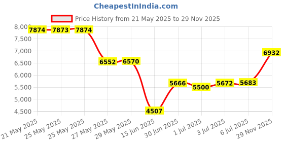 amazon.in vulkit Pop up Card Wallet with AirTag Holder RFID Blocking Credit Card Holder with Banknote Compartment & ID Window, Black vulkit Price History Graph from 21 May 2025 to 29 Nov 2025