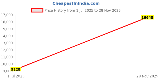 amazon.in Pop up Plant Cover Protect Flower Garden Nets Anti-Bird Neeting Square Vegetable and Fruit mesh Insect-Proof Cover Price History Graph from 1 Jul 2025 to 28 Nov 2025