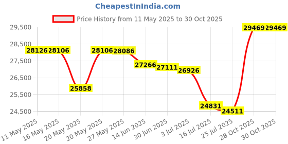amazon.in Pop Up Privacy Tent for Indoor Use Bed Canopy for Sleeping Bed Tent Double Door with Mosquito Mesh Window (Unicorn Galaxy) Price History Graph from 11 May 2025 to 28 Oct 2025
