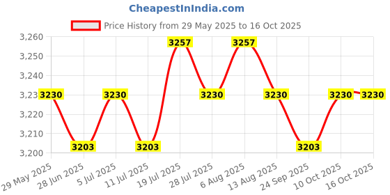 amazon.in Pop-up Soccer Goal Foldable Durable Yellow Portable Goals Nets 120cm Price History Graph from 29 May 2025 to 16 Oct 2025