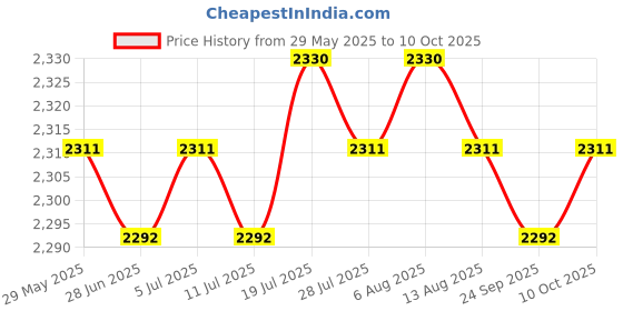 amazon.in Pop-up Soccer Goal Foldable Durable Yellow Portable Goals Nets 80cm Price History Graph from 29 May 2025 to 10 Oct 2025