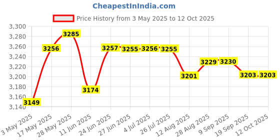 amazon.in Pop-up Soccer Goal Premium Foldable Durable Yellow Portable Goals Nets 120cm Price History Graph from 3 May 2025 to 11 Oct 2025