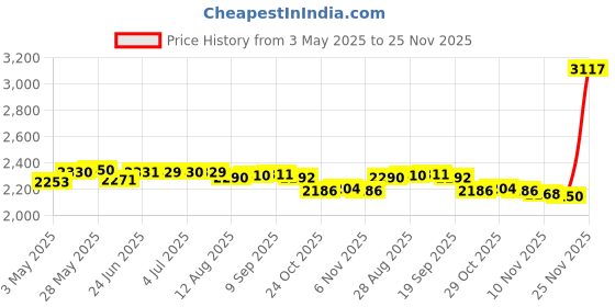 amazon.in Pop-up Soccer Goal Premium Foldable Durable Yellow Portable Goals Nets 80cm Price History Graph from 3 May 2025 to 25 Nov 2025