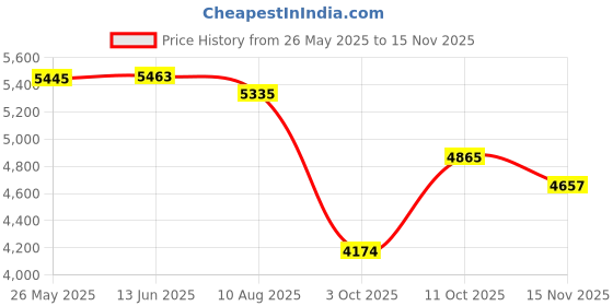 amazon.in vulkit Pop Up Wallet Automatic Slim Leather Credit Card Holder RFID Blocking with Money Clip Business Wallet Holds 12 Cards vulkit Price History Graph from 26 May 2025 to 15 Nov 2025