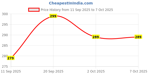 amazon.in POPBAG Great Value Garbage Bags | Large- 24 X 32 | 15 Bags X 6 Rolls | 90 Counts | Black | Home and Office Multi Purpose Use | Wet And Dry Both Price History Graph from 11 Sep 2025 to 6 Oct 2025