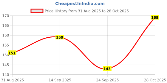 amazon.in POPBAG Great Value Garbage Bags | Small - 17 X 19 | 30 Bags * 3 Rolls | 90 Counts | Black | Home and Office Multi Purpose Use | Wet And Dry Both Price History Graph from 31 Aug 2025 to 28 Oct 2025