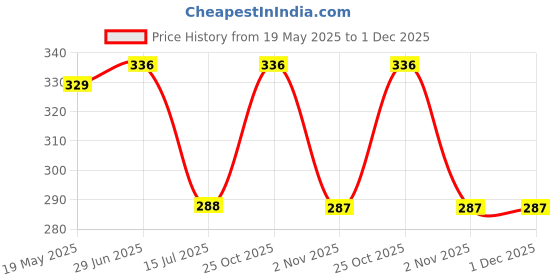 amazon.in Popcorn 160 Piece Puzzles for Kids | Indian God & Goddesses Jigsaw Puzzle Game for 7+ Years Old Children | Improve Kid Knowledge and Concertation Price History Graph from 19 May 2025 to 30 Nov 2025