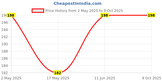 amazon.in Popcorn & Company Butter Salted Popcorn,Butter Popcorn,Salted Popcorn -30g (Small Tin) popcorn & company Price History Graph from 2 May 2025 to 9 Oct 2025