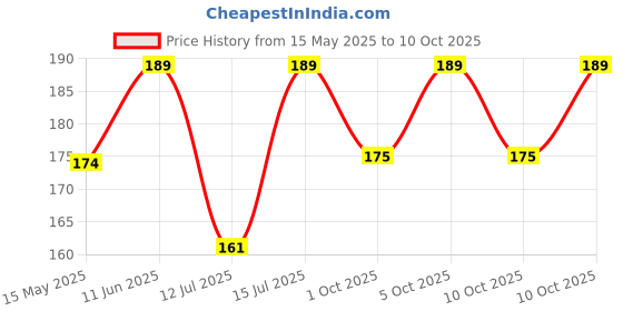 amazon.in Popcorn & Company Butterfly Popcorn Kernels Seeds (450g) Raw Maize, Rich in Fiber & Antioxidants, No Added MSG, Perfect for Movie Nights & Healthy Snacks popcorn & company Price History Graph from 15 May 2025 to 9 Oct 2025