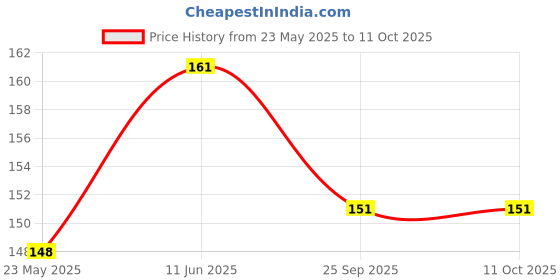 amazon.in Popcorn & Company Caramel Lite I Caramel Popcorn, Regular Tin, 130 gm Price History Graph from 23 May 2025 to 9 Oct 2025