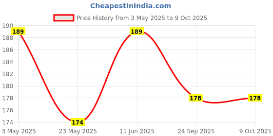 amazon.in Popcorn & Company Cream Cheese Popcorn, Regular Tin, 130gm Price History Graph from 3 May 2025 to 8 Oct 2025