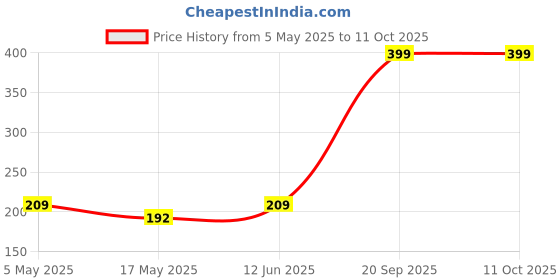 amazon.in Popcorn & Company Football Style Fridge Magnet Bottle Opener Combo of Choco Caramel Popcorn Regular Tin 130 g and 1 Fridge Magnet Bottle Opener Price History Graph from 5 May 2025 to 10 Oct 2025