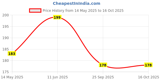 amazon.in Popcorn & Company Gourmet Popcorn Kernels Seeds (300g) & Cheddar Cheese Seasoning (60g) Non-GMO & Gluten-Free Healthy Snacks, Perfect for Movie Nights & Gatherings popcorn & company Price History Graph from 14 May 2025 to 16 Oct 2025