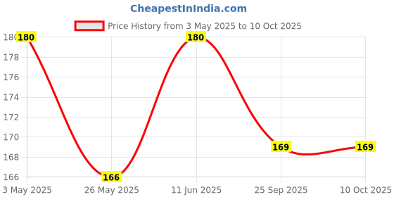 amazon.in Popcorn & Company Hazelnut Popcorn,Sweet Popcorn -130 g(Regular Tin) Price History Graph from 3 May 2025 to 9 Oct 2025