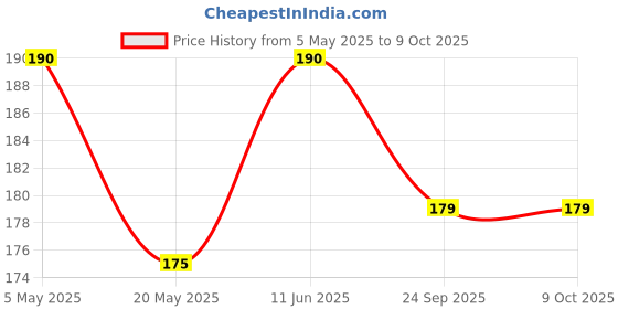 amazon.in popcorn & company Popcorn & Compnay Popcorn Kernel Seeds,Unpopped Popcorns Seeds, Kernels Kit with Oil & Salt in Butter Burst Flavour-600 g popcorn & company Price History Graph from 5 May 2025 to 9 Oct 2025