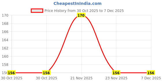 amazon.in Popcorn & Company Sea Salt Caramel Popcorn - Regular Tin 130g | Sweet and Salty Snack Delight | Made with Love and care Price History Graph from 30 Oct 2025 to 6 Dec 2025