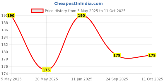 amazon.in popcorn & company Popcorn & Compnay Popcorn Kernel Seeds,Unpopped Popcorns Seeds, Kernels Kit with Oil & Salt in Butter Burst Flavour-600 g popcorn & company Price History Graph from 5 May 2025 to 11 Oct 2025