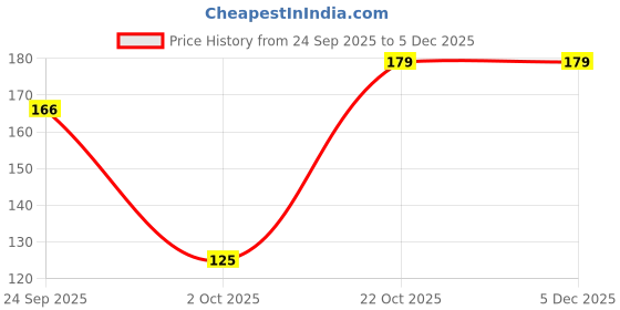 amazon.in Popcorn Fusion Bhaiya Dooj Tikka Tilak Pack Of 2- Roli,Chandan,Chawal,Mishri In A Special Pack For Bhai Brother Price History Graph from 24 Sep 2025 to 5 Dec 2025