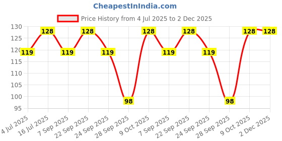 amazon.in Popcorn Fusion Bhaiya Dooj Tikka Tilak- Roli, Chandan, Chawal, Mishri in a Special Pack for bhai Brother (Tikka) Price History Graph from 4 Jul 2025 to 2 Dec 2025