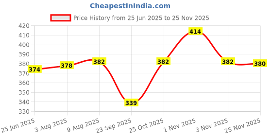 amazon.in Popcorn Games & Puzzles 300 Piece Puzzle The City of Cannal |300 Piece Kid Jigsaw Puzzle Featuring The Venice City |Improves Your Child Brain Power Price History Graph from 25 Jun 2025 to 25 Nov 2025