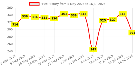 amazon.in Popcorn Games & Puzzles 4 in 1 Classic Board Games for Smart Kids|Help to Boost Decision Making,Strategic Thinking and Problem Solving, Snake and Ladder popcorn games & puzzles Price History Graph from 5 May 2025 to 16 Jul 2025