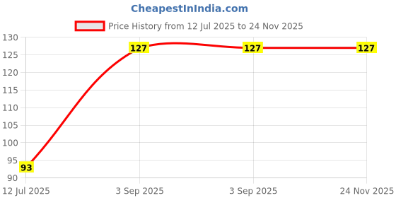 amazon.in Popcorn Games & Puzzles Fruits Puzzle for 3 Years Old & Above Price History Graph from 12 Jul 2025 to 24 Nov 2025