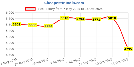 amazon.in Popcorn Maker Gourmet Compact Professional Small for Countertop Party Family Price History Graph from 7 May 2025 to 14 Oct 2025