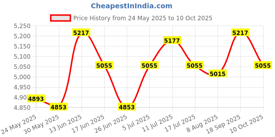 amazon.in Popcorn Maker Machine Desktop Hot Air Popper for Industrial Dormitory Picnic Price History Graph from 24 May 2025 to 10 Oct 2025