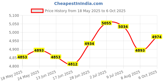 amazon.in Popcorn Maker Machine Desktop Hot Air Popper for Industrial Dormitory Picnic Price History Graph from 18 May 2025 to 6 Oct 2025