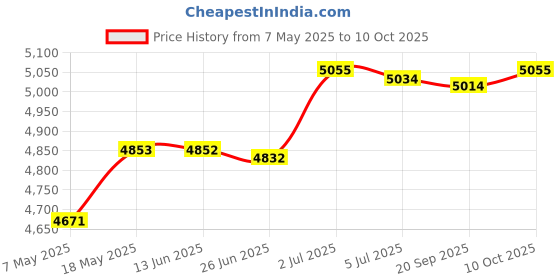 amazon.in Popcorn Maker Machine Desktop Hot Air Popper for Industrial Dormitory Picnic Price History Graph from 7 May 2025 to 10 Oct 2025