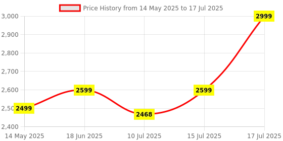 amazon.in Popcorn Maker Machine, Home Non-Stick popcorn Popper for Use with Oil, Automatic Instant Pop Corn Maker for Usual Snacking, parties, large lid, healthy and delicious snack. Price History Graph from 14 May 2025 to 17 Jul 2025