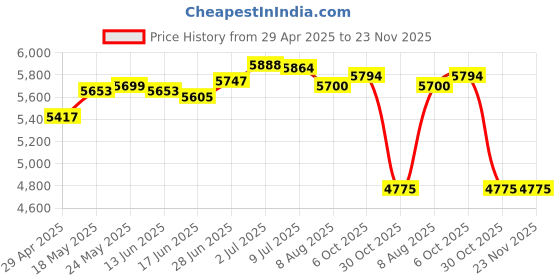 amazon.in Popcorn Maker Portable Quick Heat Popcorn Machine for Party Family Household Price History Graph from 29 Apr 2025 to 23 Nov 2025