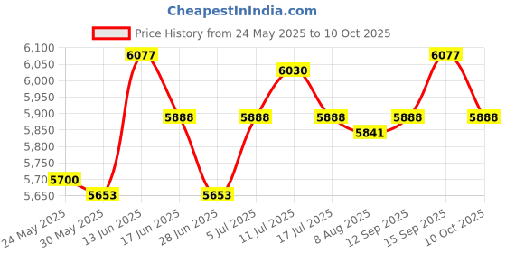 amazon.in Popcorn Maker Portable Quick Heat Popcorn Machine for Party Family Household Price History Graph from 24 May 2025 to 10 Oct 2025