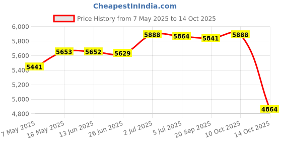 amazon.in Popcorn Maker Portable Quick Heat Popcorn Machine for Party Family Household Price History Graph from 7 May 2025 to 14 Oct 2025