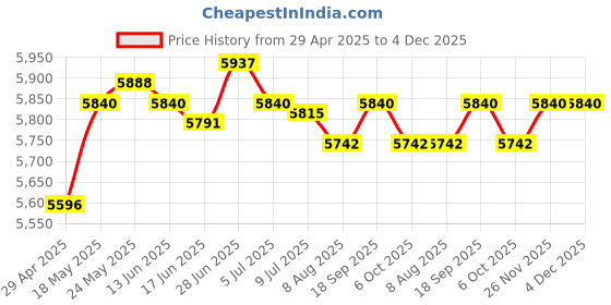 amazon.in Popcorn Popper Electric DIY Efficient Corns Popper for Dorm Camping Children Price History Graph from 29 Apr 2025 to 3 Dec 2025