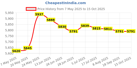 amazon.in Popcorn Popper Electric DIY Efficient Corns Popper for Dorm Camping Children Price History Graph from 7 May 2025 to 14 Oct 2025