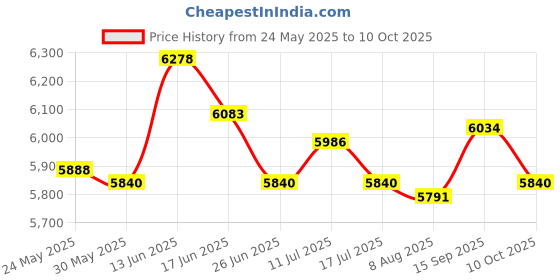 amazon.in Popcorn Popper Electric DIY Efficient Corns Popper for Dorm Camping Children Price History Graph from 24 May 2025 to 10 Oct 2025