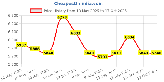 amazon.in Popcorn Popper Electric DIY Efficient Corns Popper for Dorm Camping Children Price History Graph from 18 May 2025 to 16 Oct 2025
