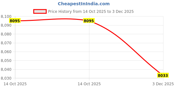amazon.in Popcorn Powder's Collapsible Microwave Popcorn Popper (Green) Price History Graph from 14 Oct 2025 to 3 Dec 2025