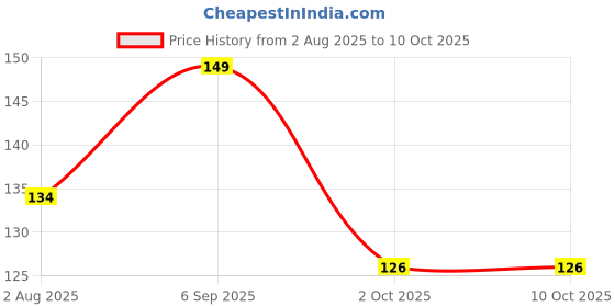 amazon.in Popcorn Seeds & 100% Popping Kernels 200Gm- Butterfly Popcorn kernels, Corn Kernels, Pop-Corn makka (Makai) (200 Gram) Price History Graph from 2 Aug 2025 to 9 Oct 2025