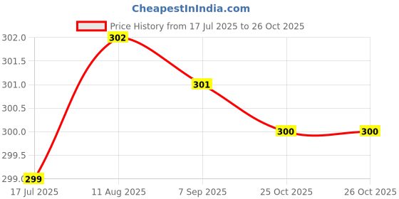 amazon.in Popcorn Textured Solid Cotton Hand Towel Yellow 35x55 cm Set of 4 Price History Graph from 17 Jul 2025 to 26 Oct 2025