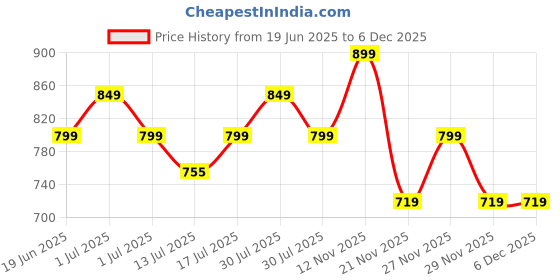 amazon.in POPCUBE 10 Pcs Travel Organizer Pouch Packing Cubes for Clothes Space Savers Bags Cosmetics/Underwear/Socks/Shoes Toiletry Bag Laundry Organiser (Grey) popcube Price History Graph from 19 Jun 2025 to 5 Dec 2025