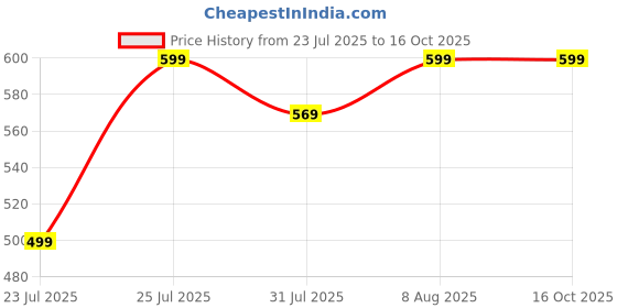 amazon.in popcube Polyester Travel Passport Cover for Men & Women with RFID Blocking- Passport Holder for Upto 4 passports- Passport Pouch with Removable Hand Strap. (Grey) popcube Price History Graph from 23 Jul 2025 to 16 Oct 2025