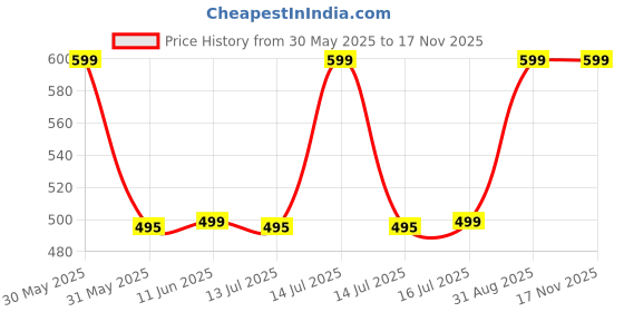 amazon.in POPCUBE Sink Organiser for Kitchen- Sink Organizer with Brush & Sponge Holder Cup & Drain Tray- Countertop Soap Holder for Kitchen Sink with Adhesive Patch for Wall mounting. (Black, Small) popcube Price History Graph from 30 May 2025 to 16 Nov 2025