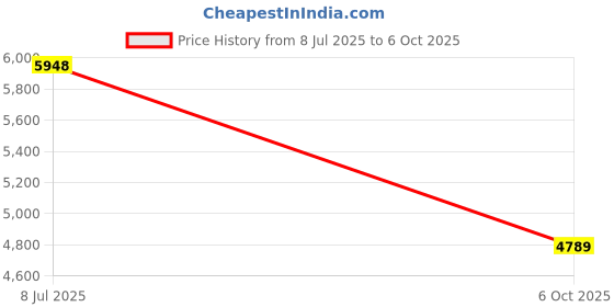 amazon.in POPETPOP 2 Pieces 300ml Kitchen Sink Soap Dispenser Liquid Soap Pump Space-Saving Design Price History Graph from 8 Jul 2025 to 6 Oct 2025