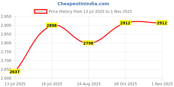 amazon.in popetpop 2pcs Padded Camera Bag Dividers for Lens and Organization Shockproof Inserts for Travel and Photography Compatible Various Camera Bags popetpop Price History Graph from 13 Jul 2025 to 1 Nov 2025