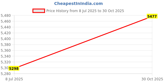 amazon.in POPETPOP 9pcs Fountain Nozzle Parks Spray Extension Tube Versatile Water Fountain Sprinkler for Stunning Visual Effects Price History Graph from 8 Jul 2025 to 30 Oct 2025
